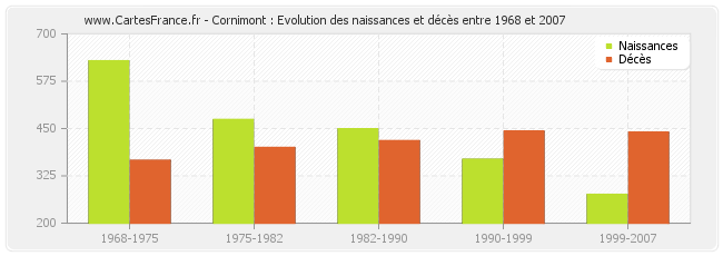 Cornimont : Evolution des naissances et décès entre 1968 et 2007