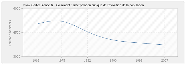 Cornimont : Interpolation cubique de l'évolution de la population