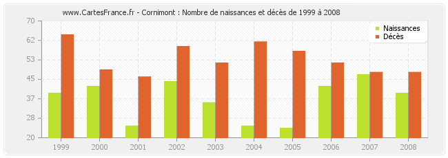 Cornimont : Nombre de naissances et décès de 1999 à 2008