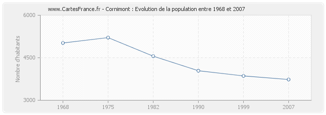Population Cornimont