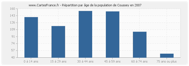 Répartition par âge de la population de Coussey en 2007