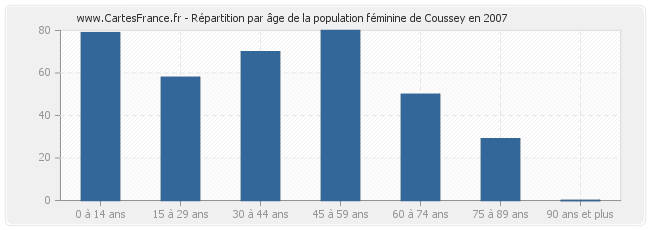 Répartition par âge de la population féminine de Coussey en 2007