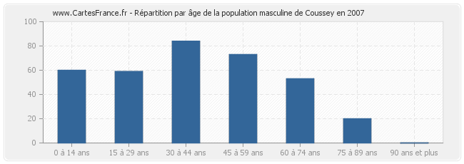 Répartition par âge de la population masculine de Coussey en 2007