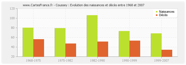 Coussey : Evolution des naissances et décès entre 1968 et 2007