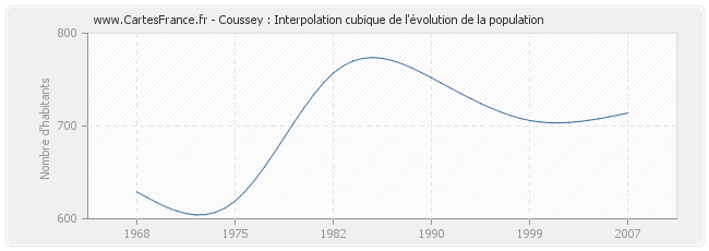 Coussey : Interpolation cubique de l'évolution de la population
