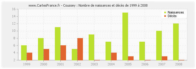 Coussey : Nombre de naissances et décès de 1999 à 2008