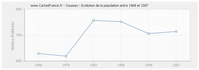 Population Coussey