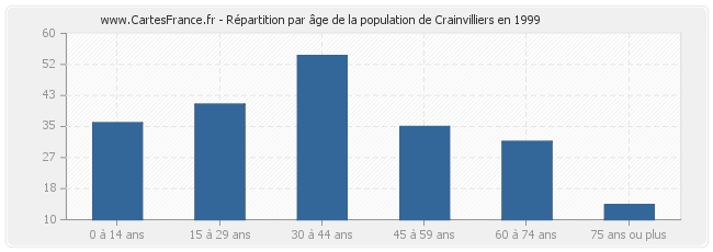 Répartition par âge de la population de Crainvilliers en 1999