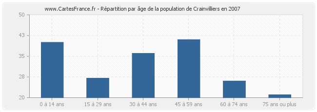 Répartition par âge de la population de Crainvilliers en 2007