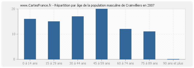 Répartition par âge de la population masculine de Crainvilliers en 2007