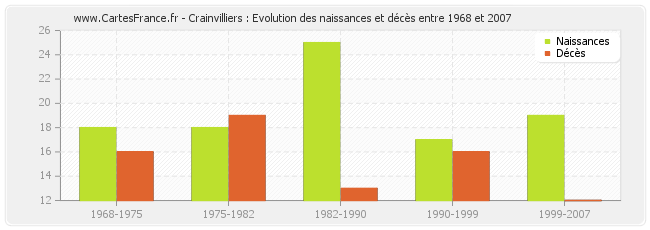 Crainvilliers : Evolution des naissances et décès entre 1968 et 2007
