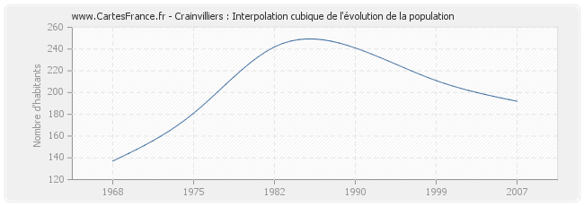 Crainvilliers : Interpolation cubique de l'évolution de la population