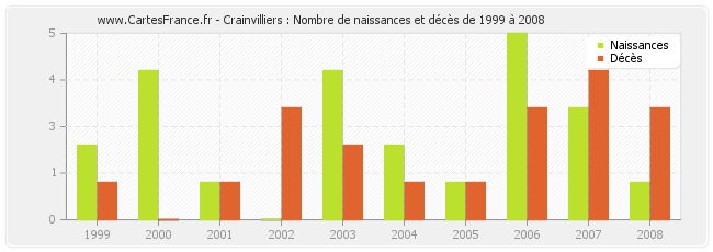 Crainvilliers : Nombre de naissances et décès de 1999 à 2008