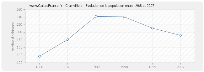 Population Crainvilliers