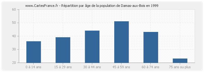 Répartition par âge de la population de Damas-aux-Bois en 1999