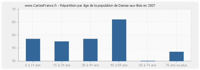 Répartition par âge de la population de Damas-aux-Bois en 2007