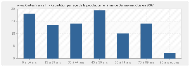 Répartition par âge de la population féminine de Damas-aux-Bois en 2007