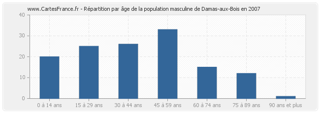 Répartition par âge de la population masculine de Damas-aux-Bois en 2007