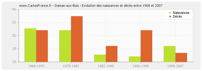 Damas-aux-Bois : Evolution des naissances et décès entre 1968 et 2007