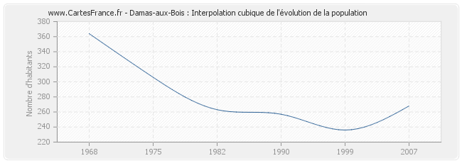 Damas-aux-Bois : Interpolation cubique de l'évolution de la population