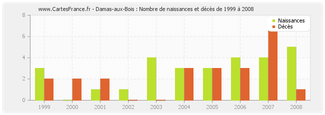 Damas-aux-Bois : Nombre de naissances et décès de 1999 à 2008