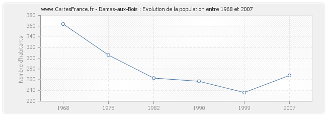 Population Damas-aux-Bois