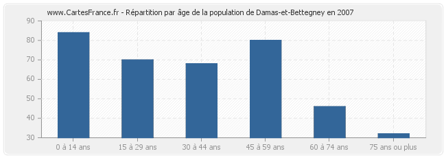 Répartition par âge de la population de Damas-et-Bettegney en 2007