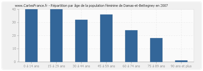 Répartition par âge de la population féminine de Damas-et-Bettegney en 2007