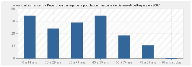 Répartition par âge de la population masculine de Damas-et-Bettegney en 2007