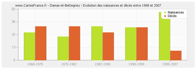 Damas-et-Bettegney : Evolution des naissances et décès entre 1968 et 2007