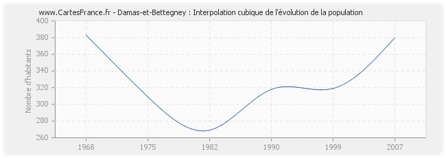 Damas-et-Bettegney : Interpolation cubique de l'évolution de la population