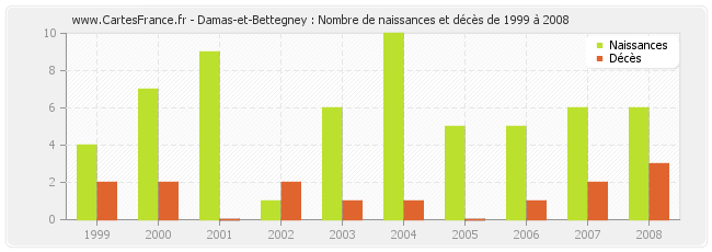 Damas-et-Bettegney : Nombre de naissances et décès de 1999 à 2008