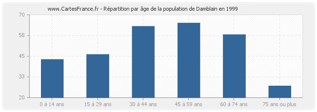 Répartition par âge de la population de Damblain en 1999