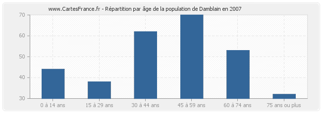 Répartition par âge de la population de Damblain en 2007