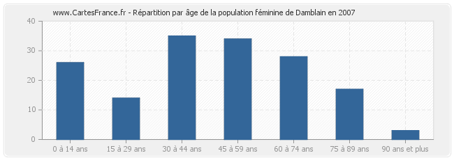 Répartition par âge de la population féminine de Damblain en 2007