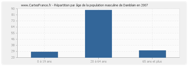 Répartition par âge de la population masculine de Damblain en 2007