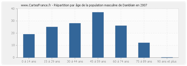 Répartition par âge de la population masculine de Damblain en 2007