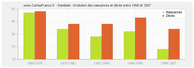 Damblain : Evolution des naissances et décès entre 1968 et 2007