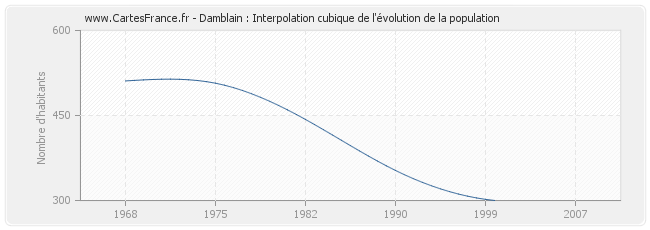 Damblain : Interpolation cubique de l'évolution de la population