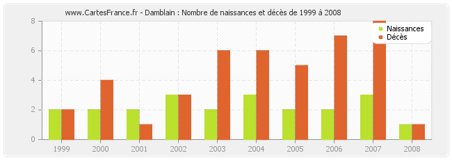 Damblain : Nombre de naissances et décès de 1999 à 2008