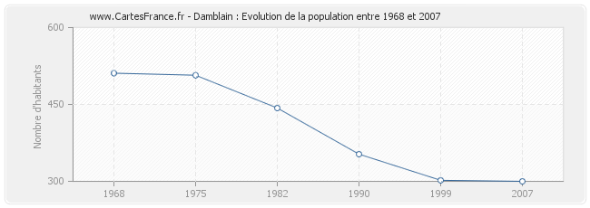 Population Damblain