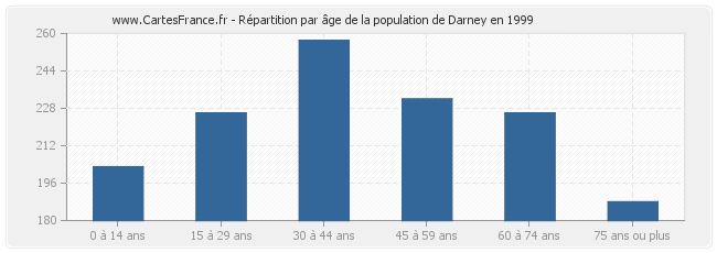 Répartition par âge de la population de Darney en 1999