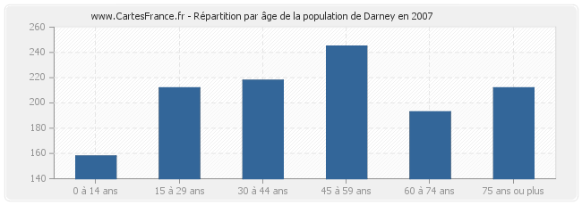 Répartition par âge de la population de Darney en 2007