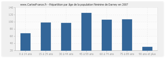 Répartition par âge de la population féminine de Darney en 2007