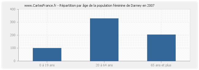 Répartition par âge de la population féminine de Darney en 2007