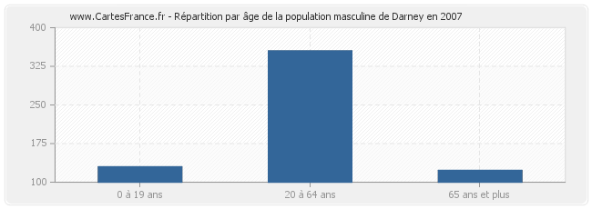 Répartition par âge de la population masculine de Darney en 2007