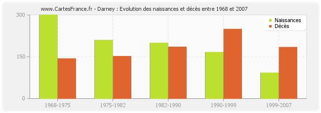 Darney : Evolution des naissances et décès entre 1968 et 2007