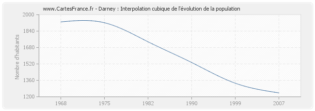 Darney : Interpolation cubique de l'évolution de la population