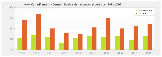Darney : Nombre de naissances et décès de 1999 à 2008