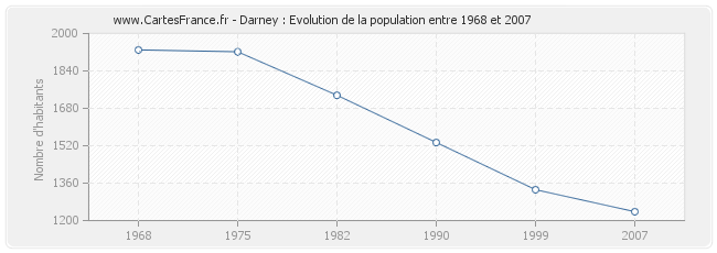 Population Darney